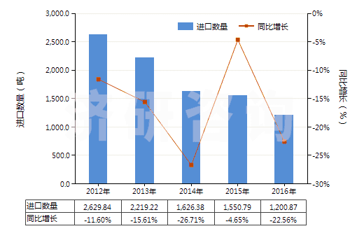 2012-2016年中國酚醛樹脂板,片,膜,箔,扁條(非泡沫料的,未用其他材料強化、層壓、支撐)(HS39209400)進口量及增速統(tǒng)計